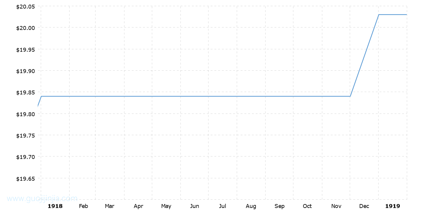 1918年黄金价格_1918年金价走势图