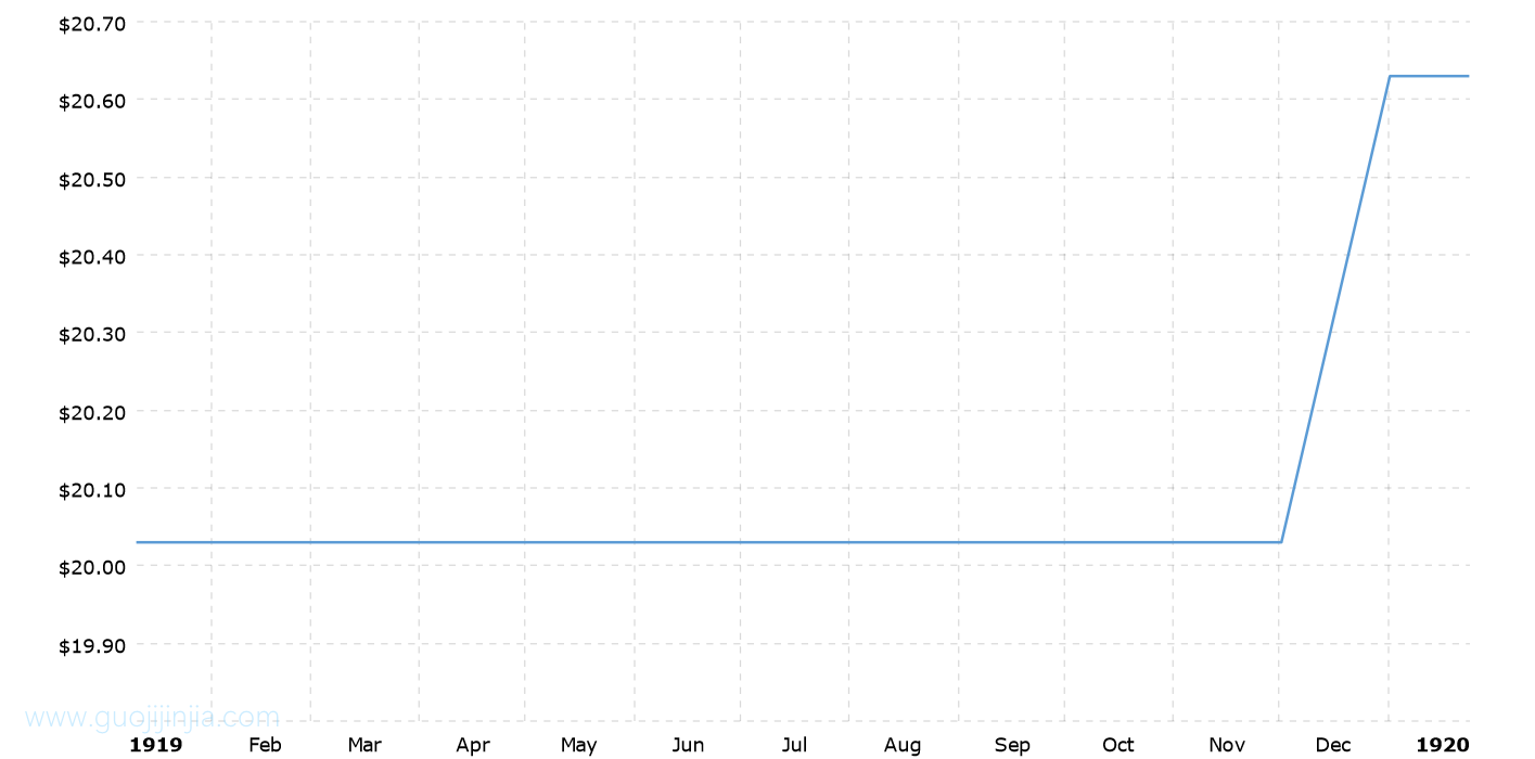 1919年金价走势图