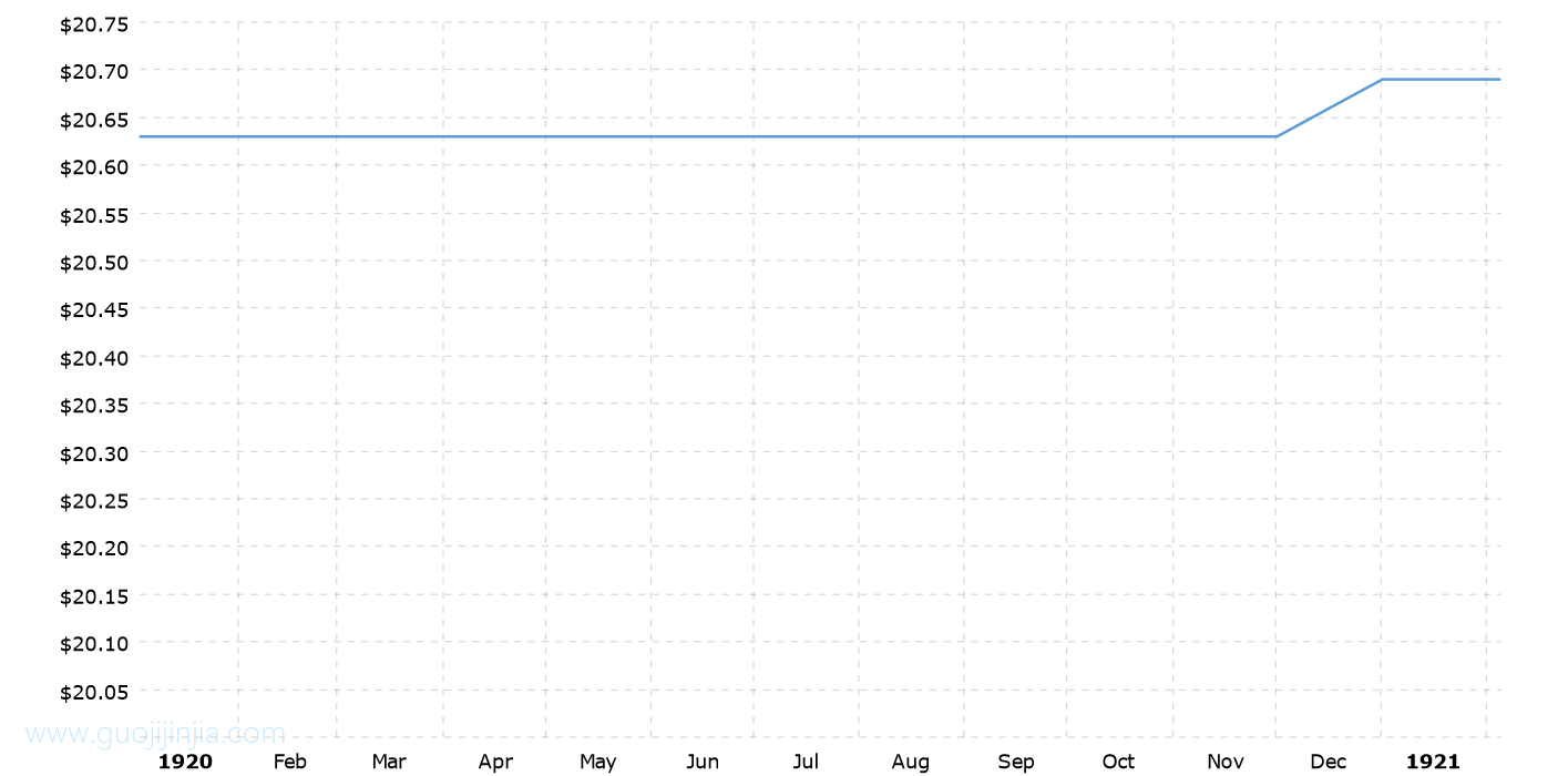 1920年金价走势图