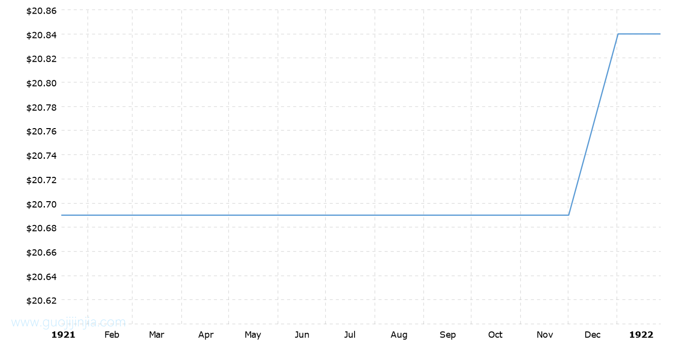 1921年黄金价格_1921年金价走势图
