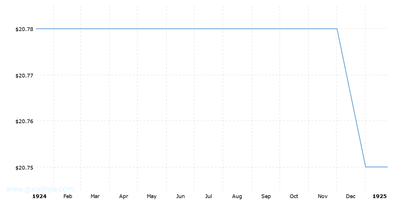 1924年黄金价格_1924年金价走势图