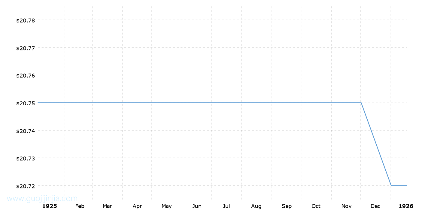 1925年金价走势图