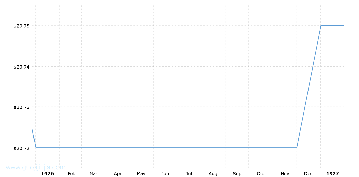 1926年金价走势图