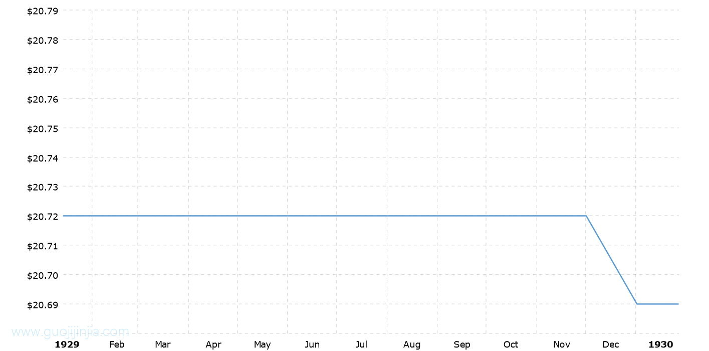 1929年黄金价格_1929年金价走势图