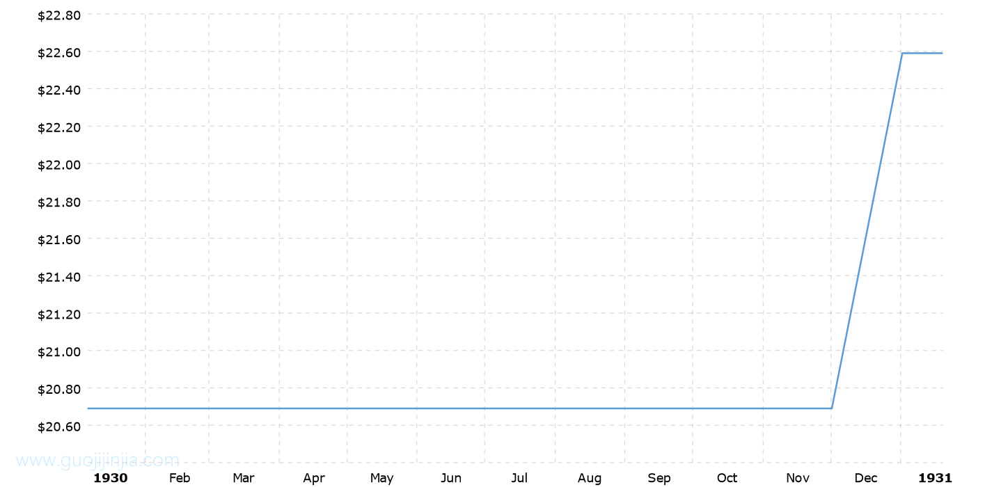 1930年黄金价格_1930年金价走势图