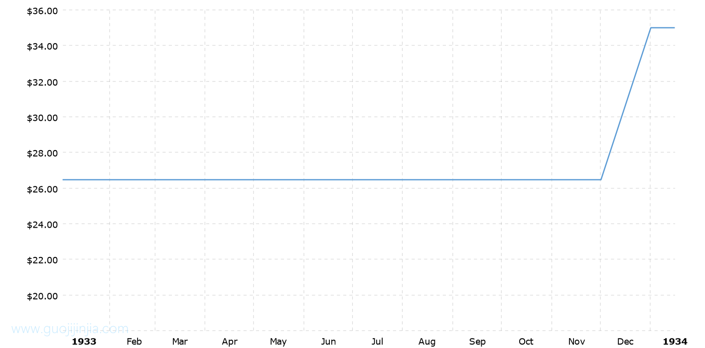 1933年金价走势图