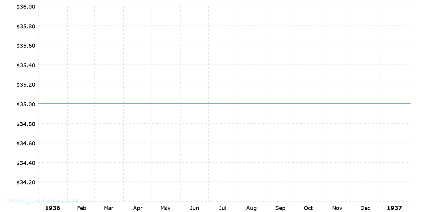 1936年金价走势图