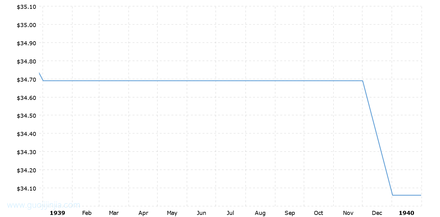 1939年金价走势图