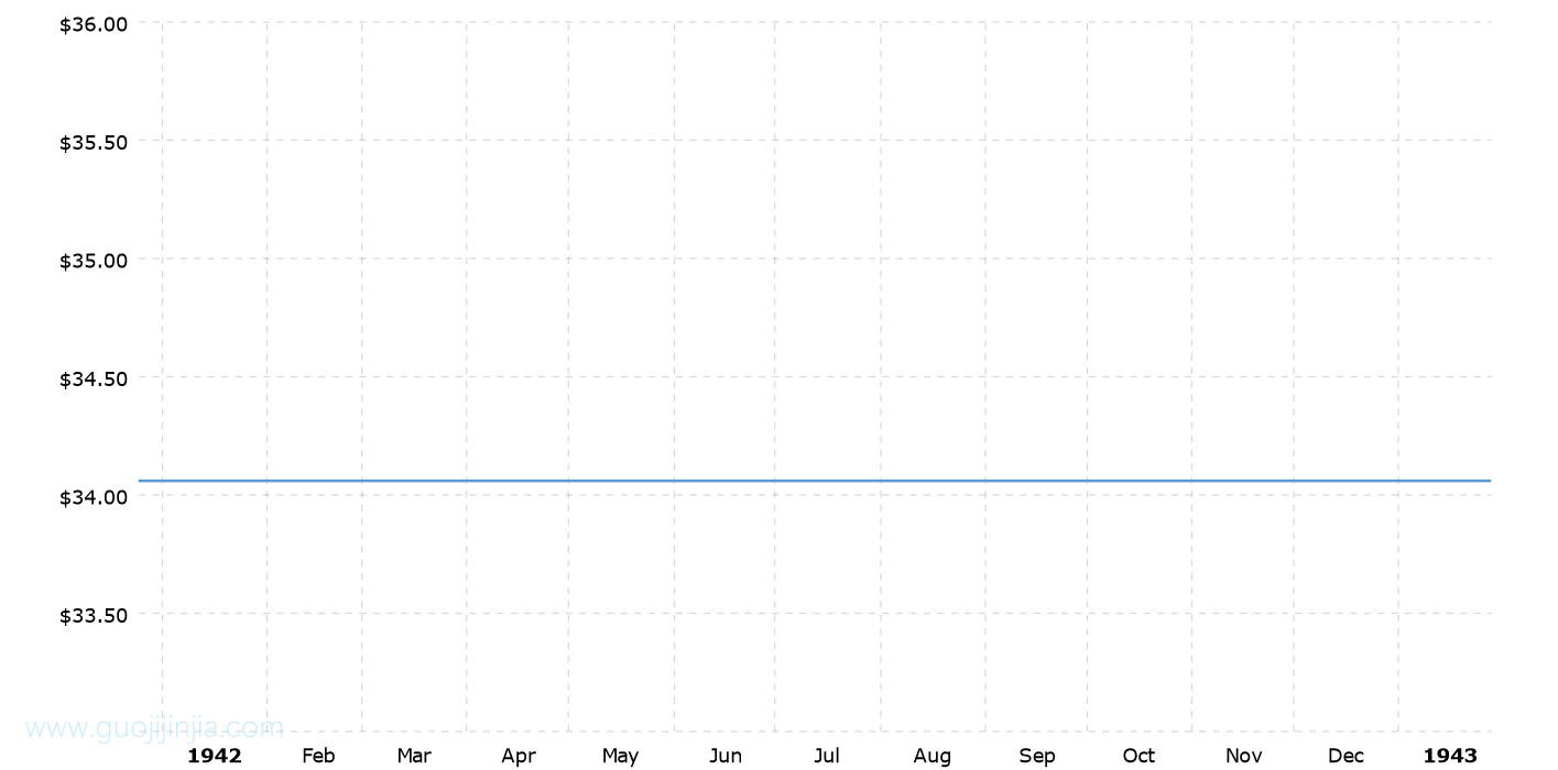 1942年黄金价格_1942年金价走势图