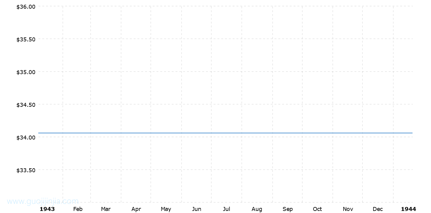 1943年黄金价格_1943年金价走势图