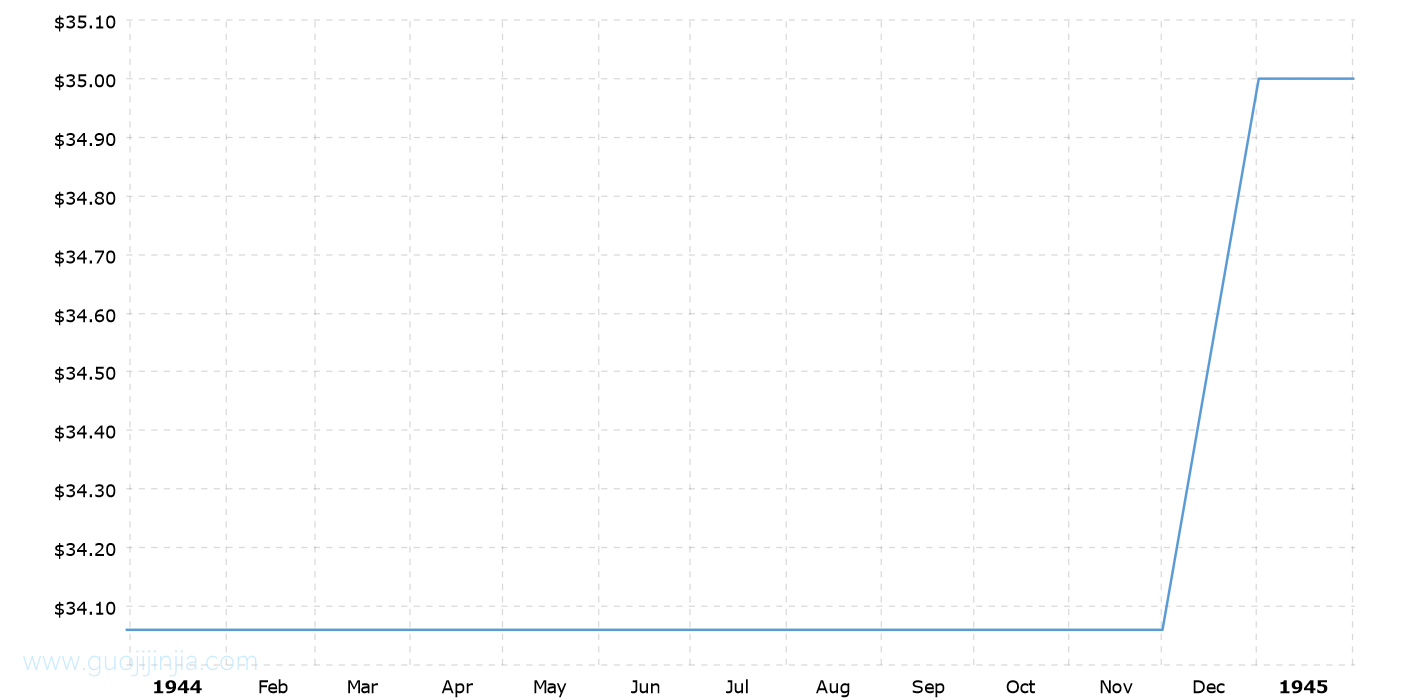 1944年黄金价格_1944年金价走势图