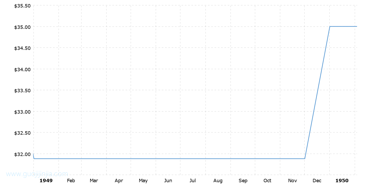 1949年黄金价格_1949年金价走势图