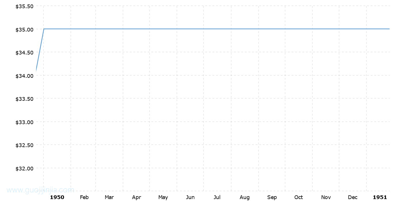1950年黄金价格_1950年金价走势图
