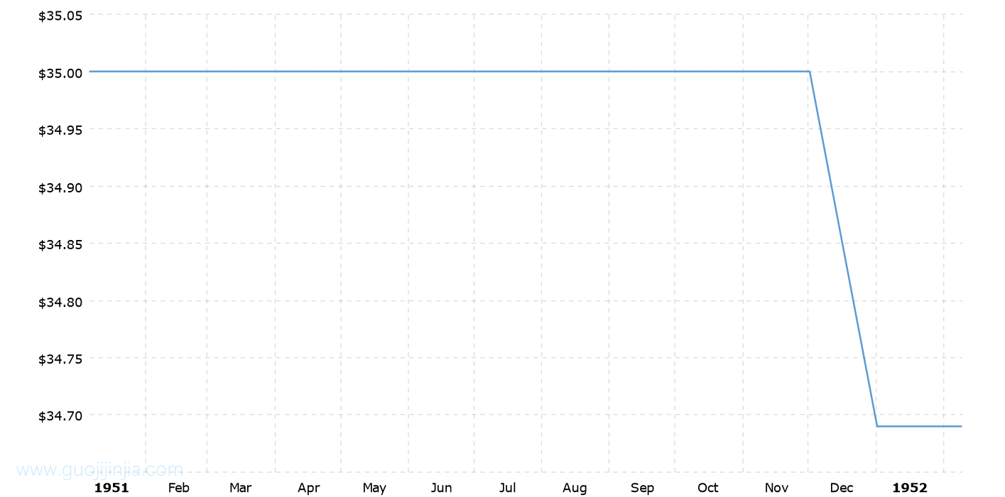 1951年黄金价格_1951年金价走势图