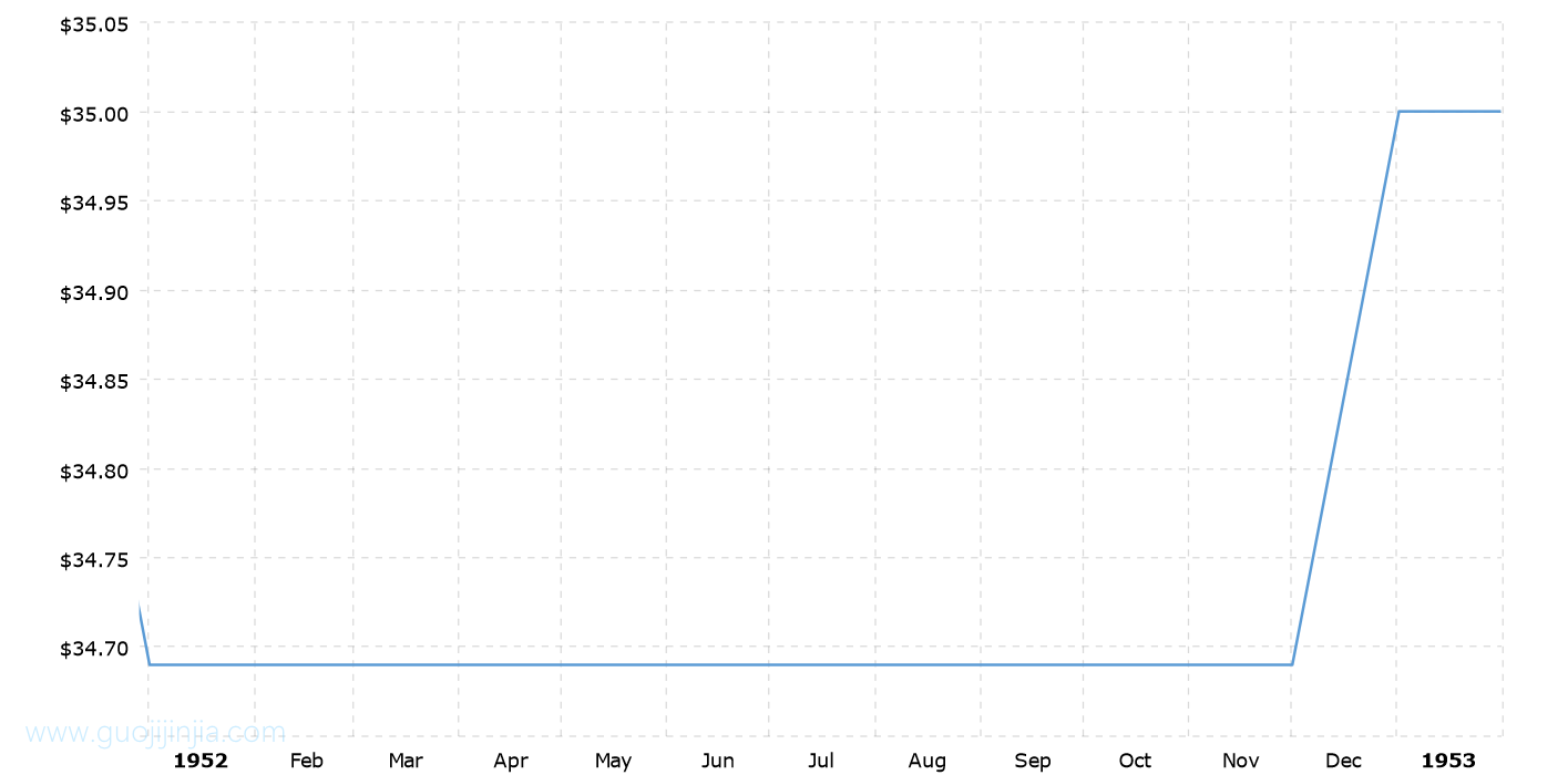 1952年金价走势图