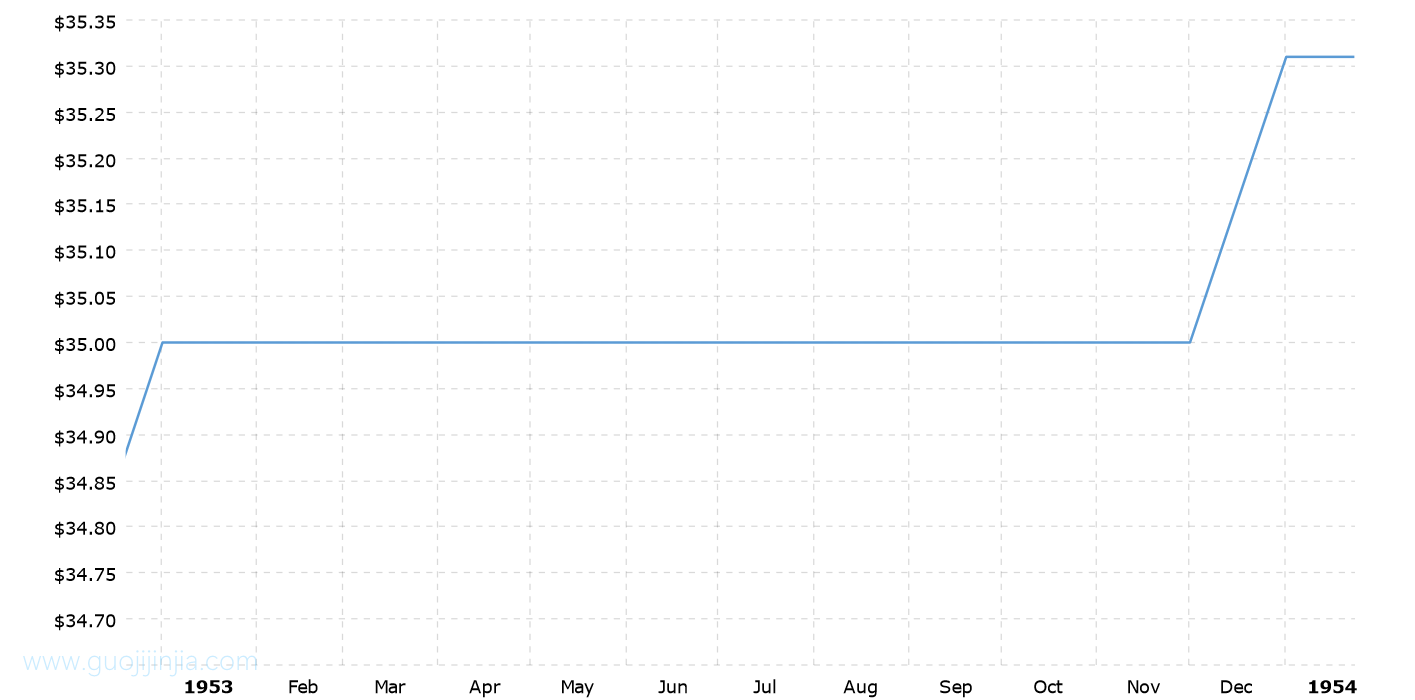 1953年黄金价格_1953年金价走势图