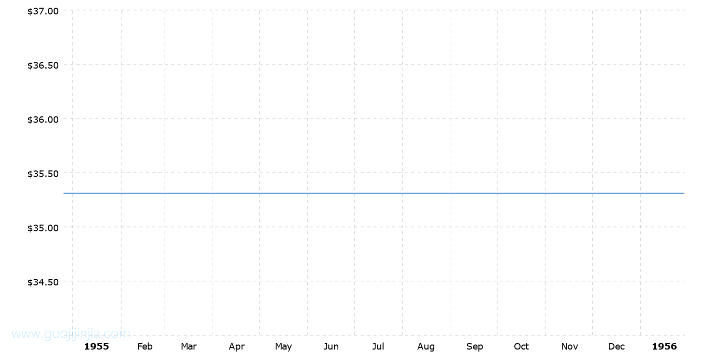 1955年金价走势图