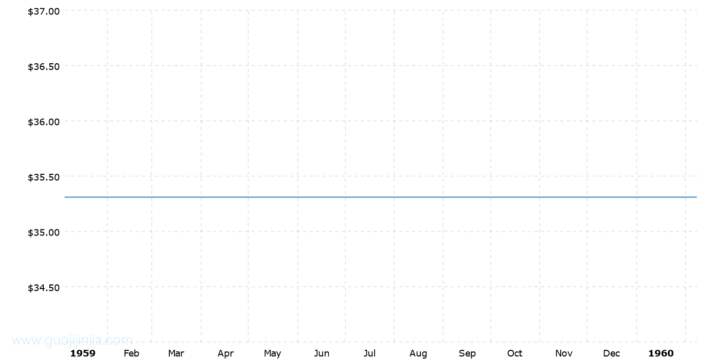 1959年黄金价格_1959年金价走势图