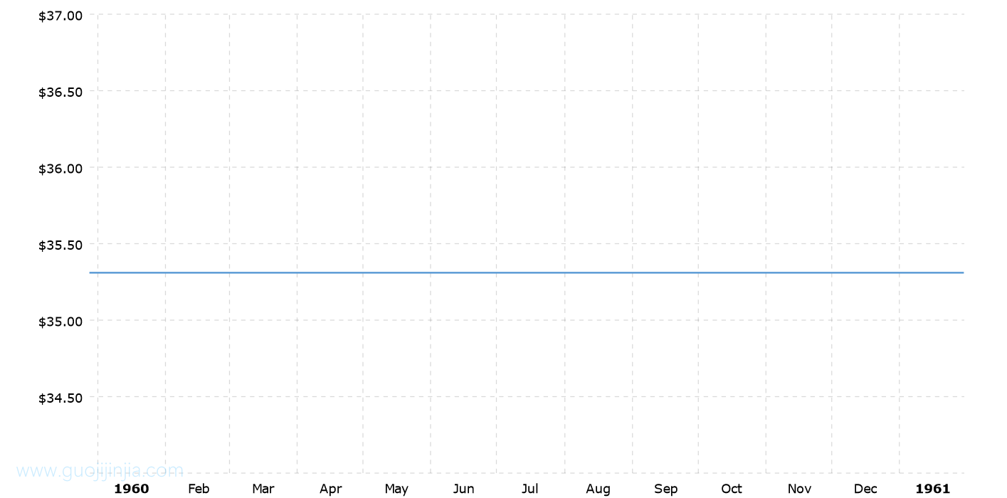 1960年金价走势图