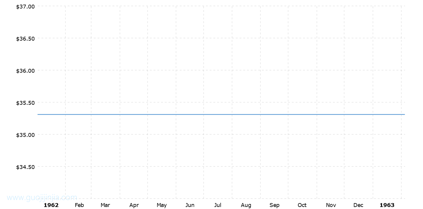 1962年金价走势图