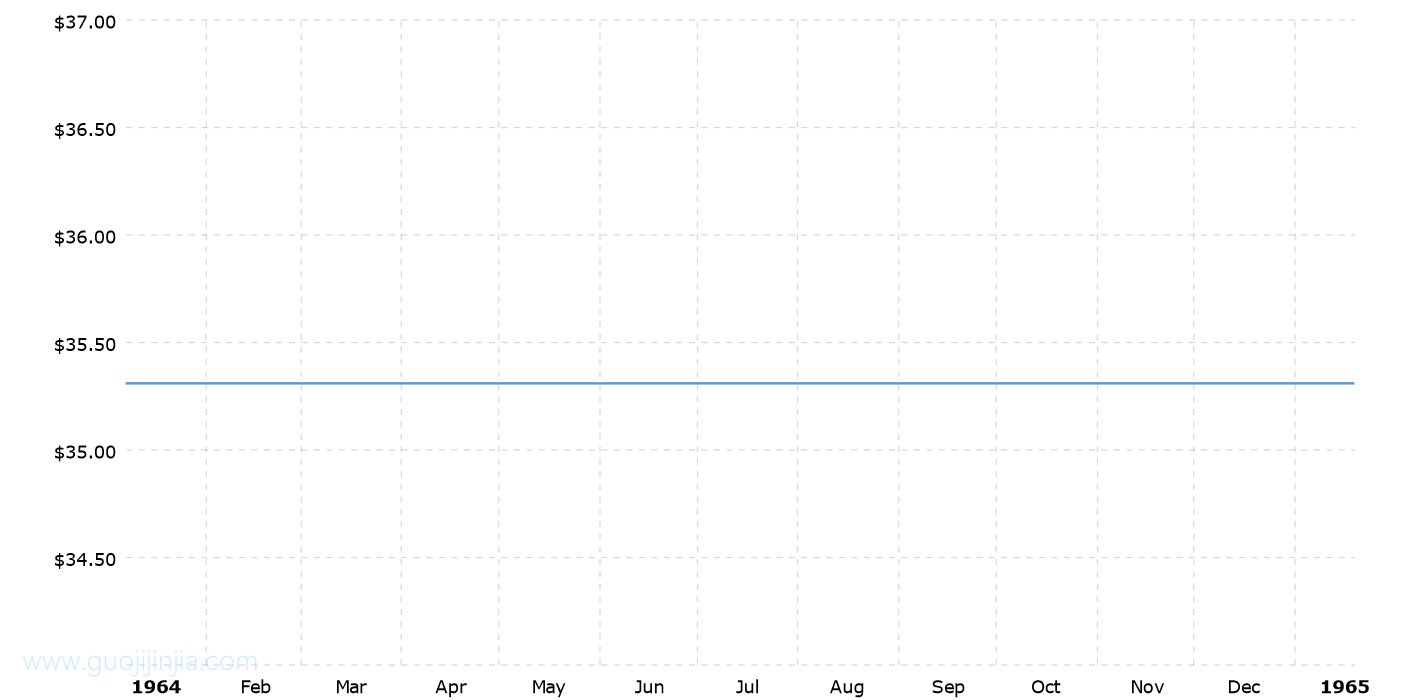 1964年黄金价格_1964年金价走势图