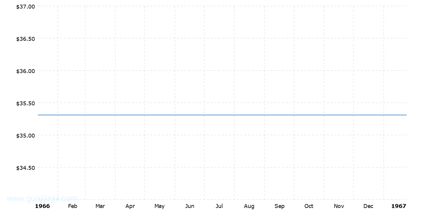1966年金价走势图