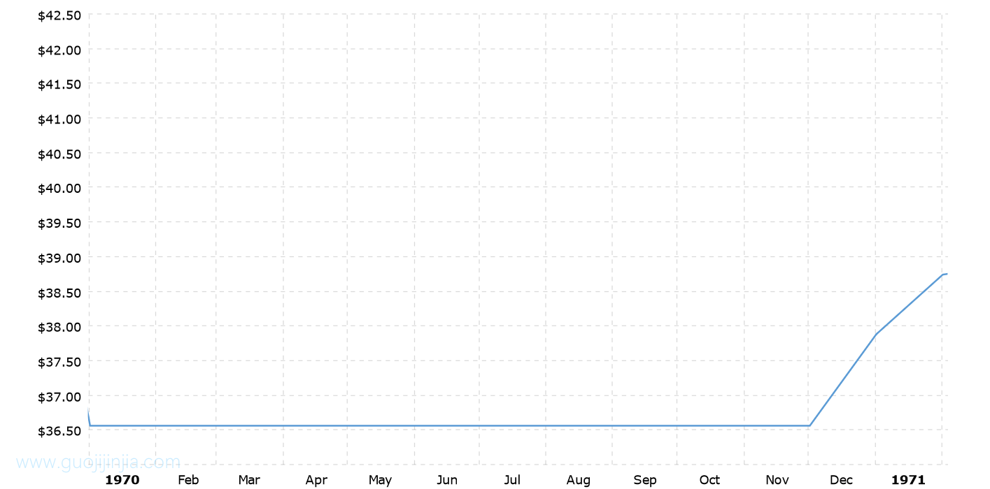 1970年金价走势图