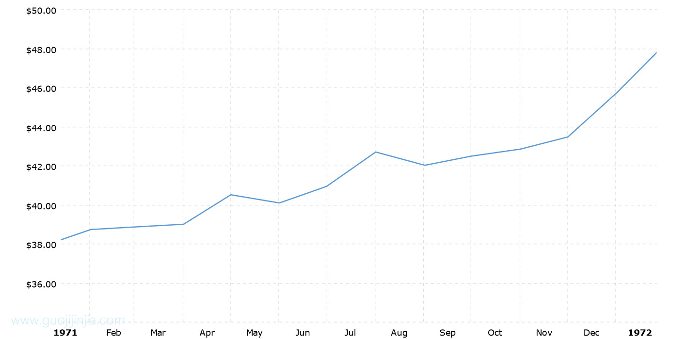 1971年金价走势图