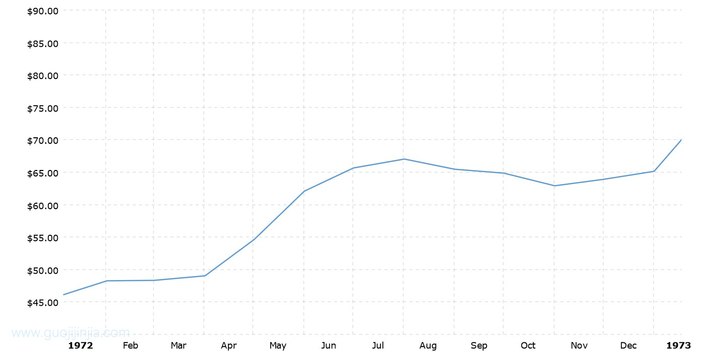 1972年金价走势图