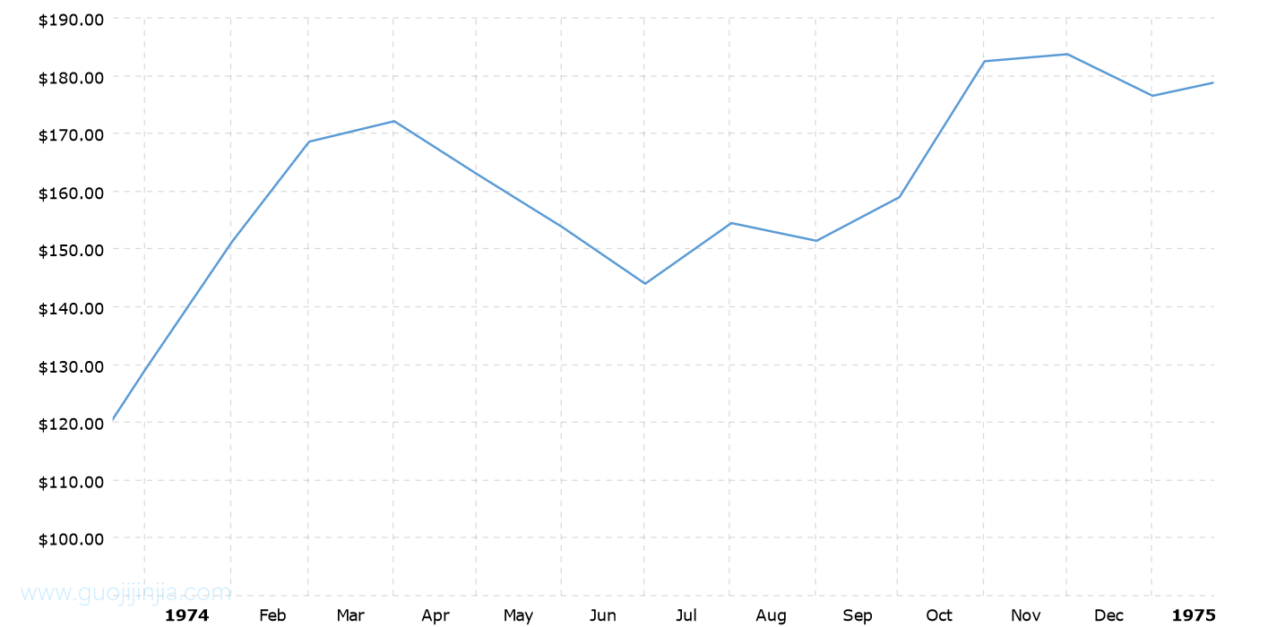 1974年金价走势图