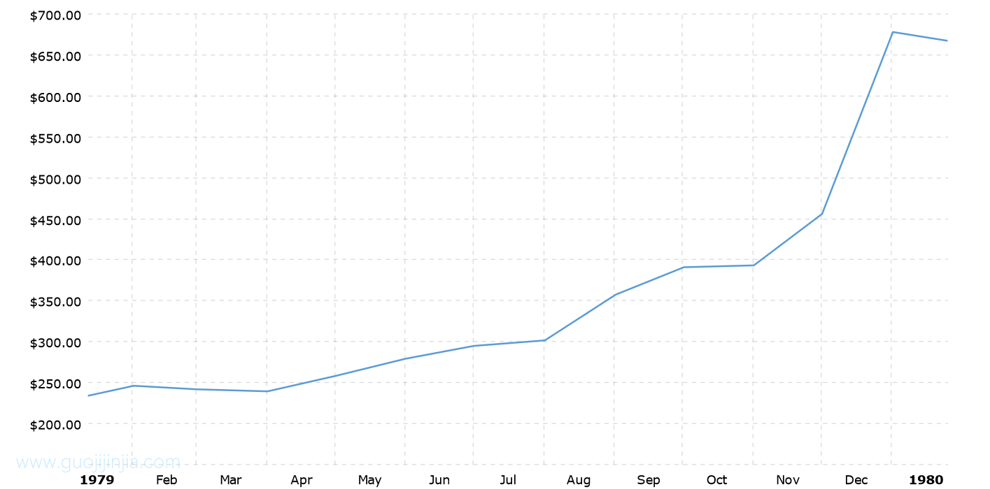 1979年金价走势图