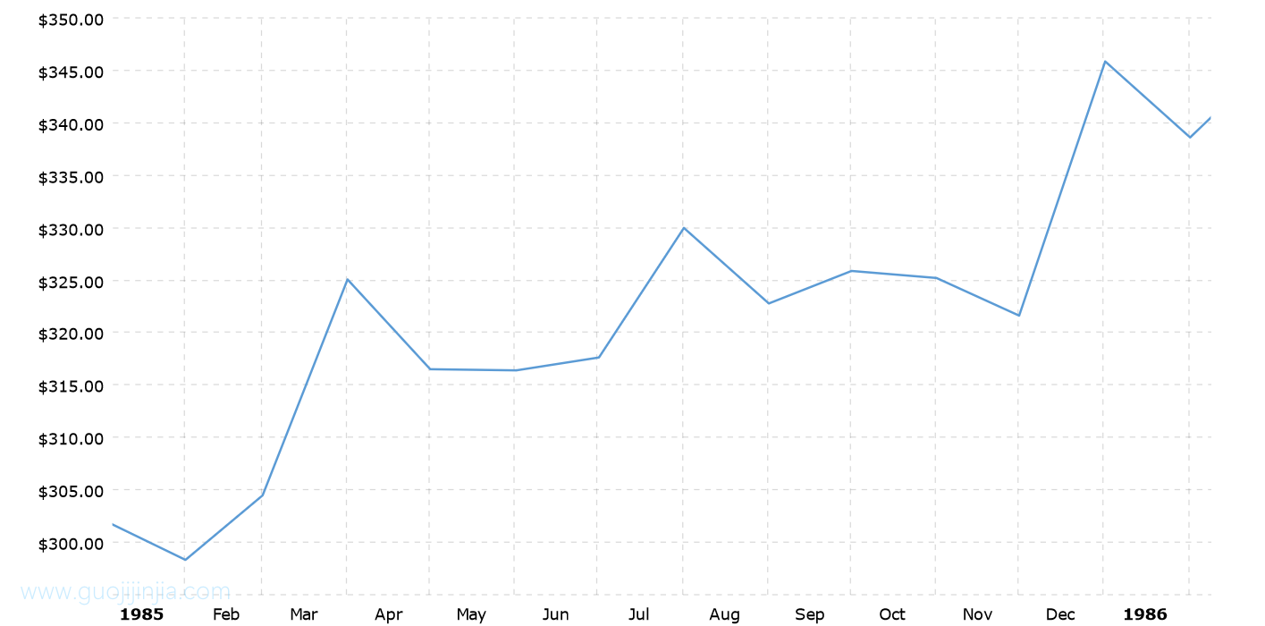 1985年金价走势图