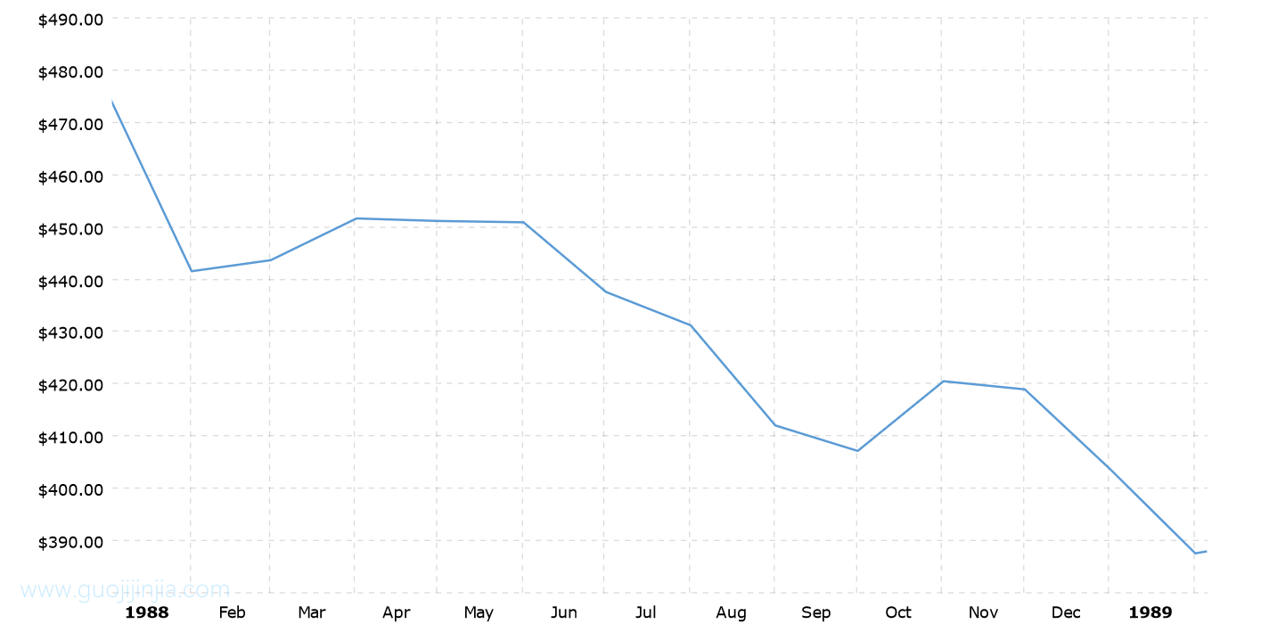 1988年金价走势图