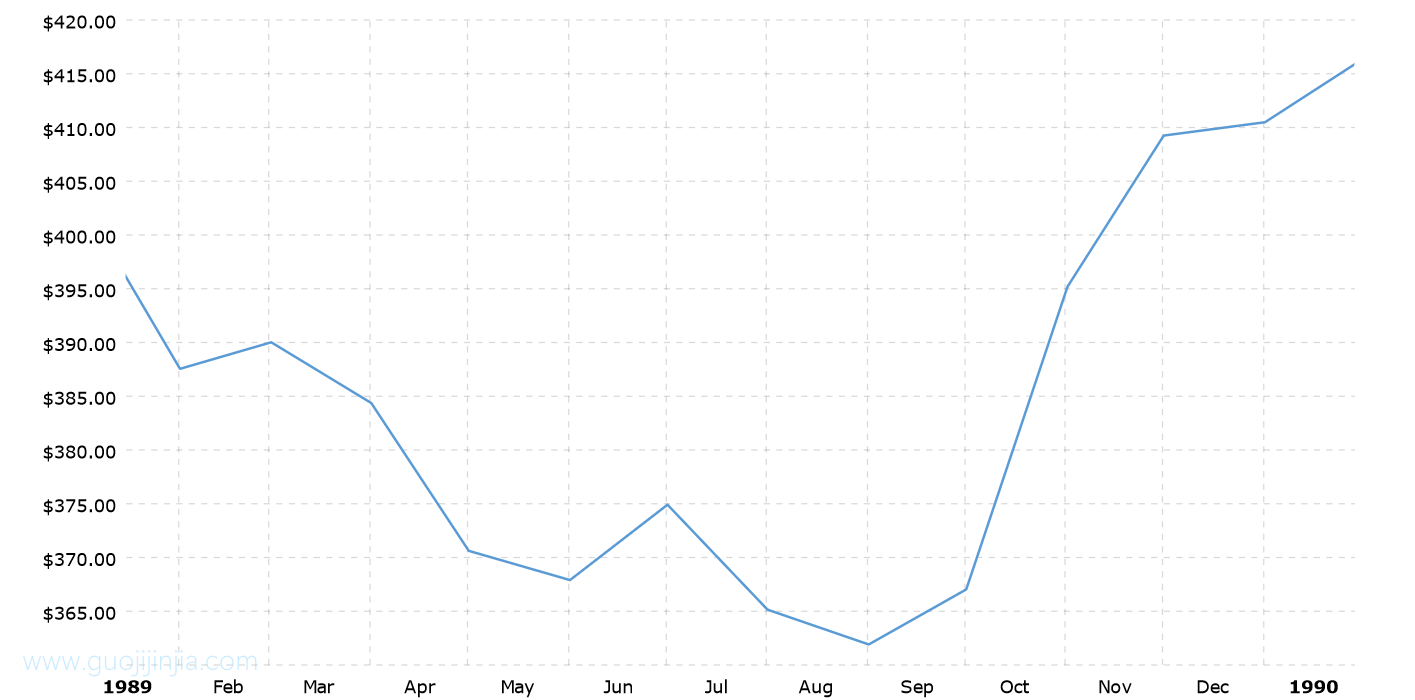 1989年金价走势图