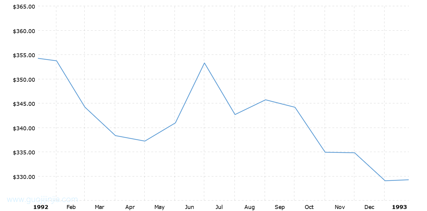 1992年金价走势图
