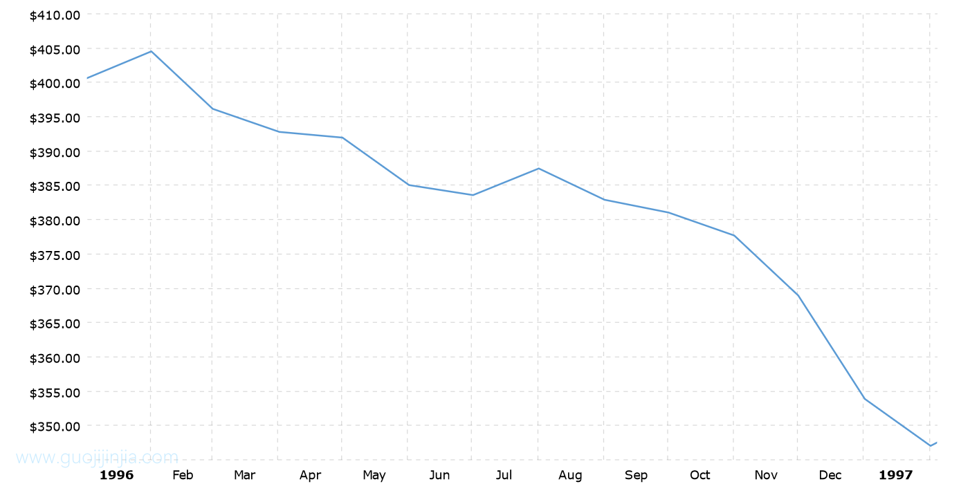 1996年金价走势图