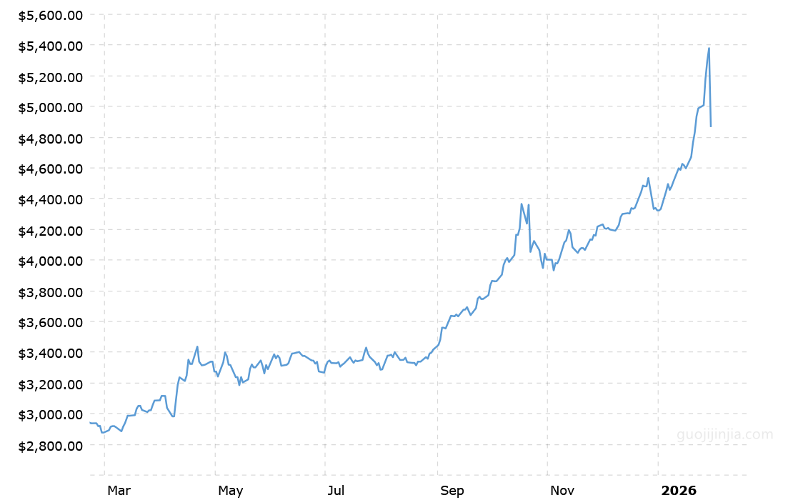 近1年来黄金价格走势图
