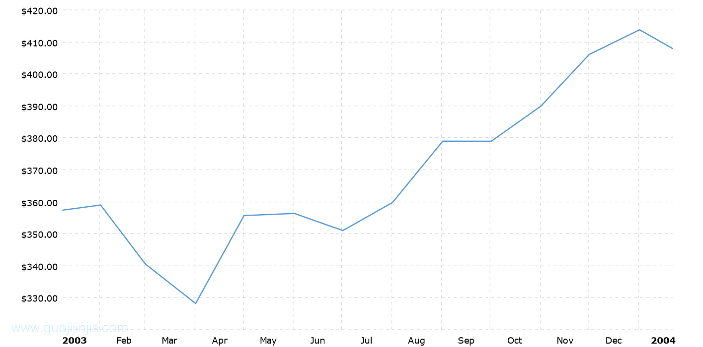 2003年金价走势图
