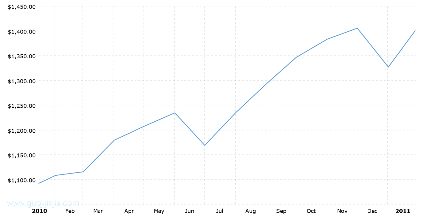 2010年金价走势图