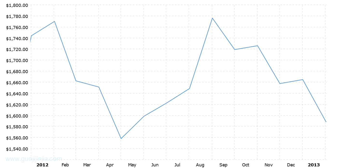 2012年金价走势图