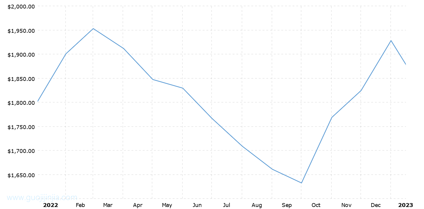 2022年金价走势图