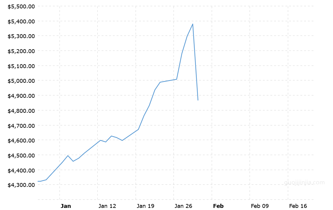 2026年金价走势图
