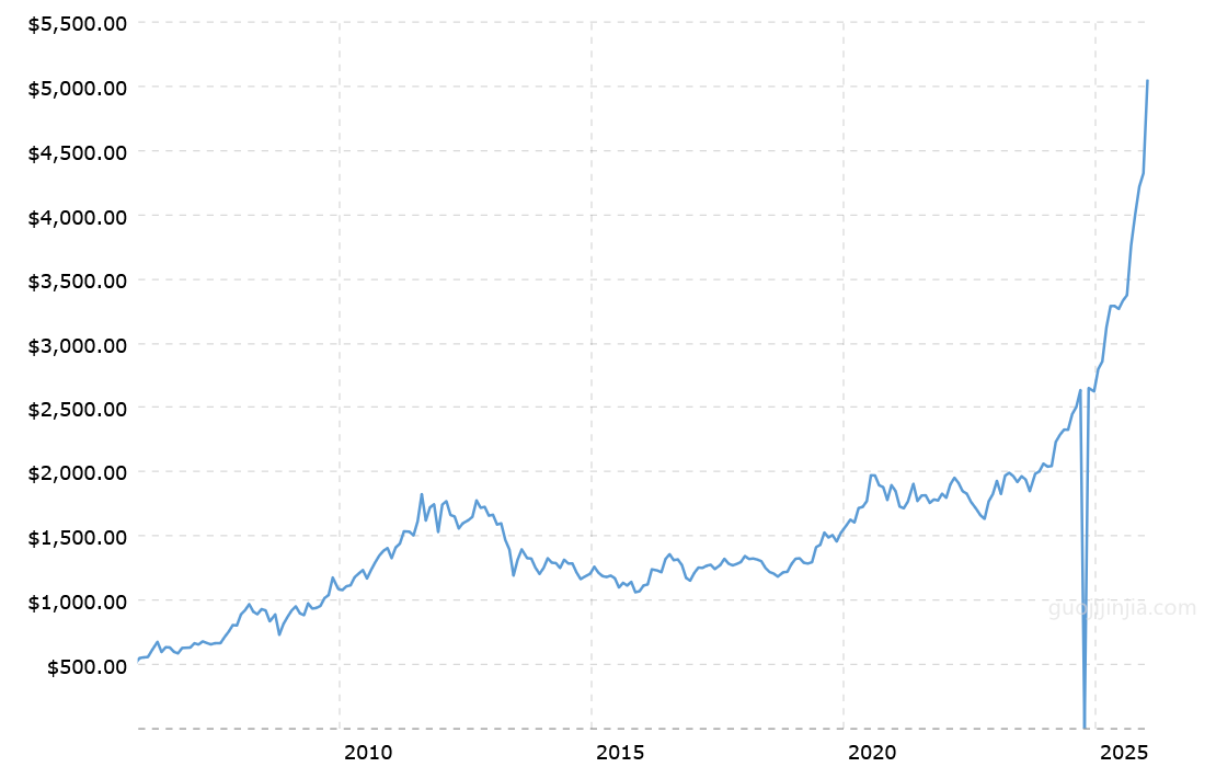 近20年来黄金价格走势图