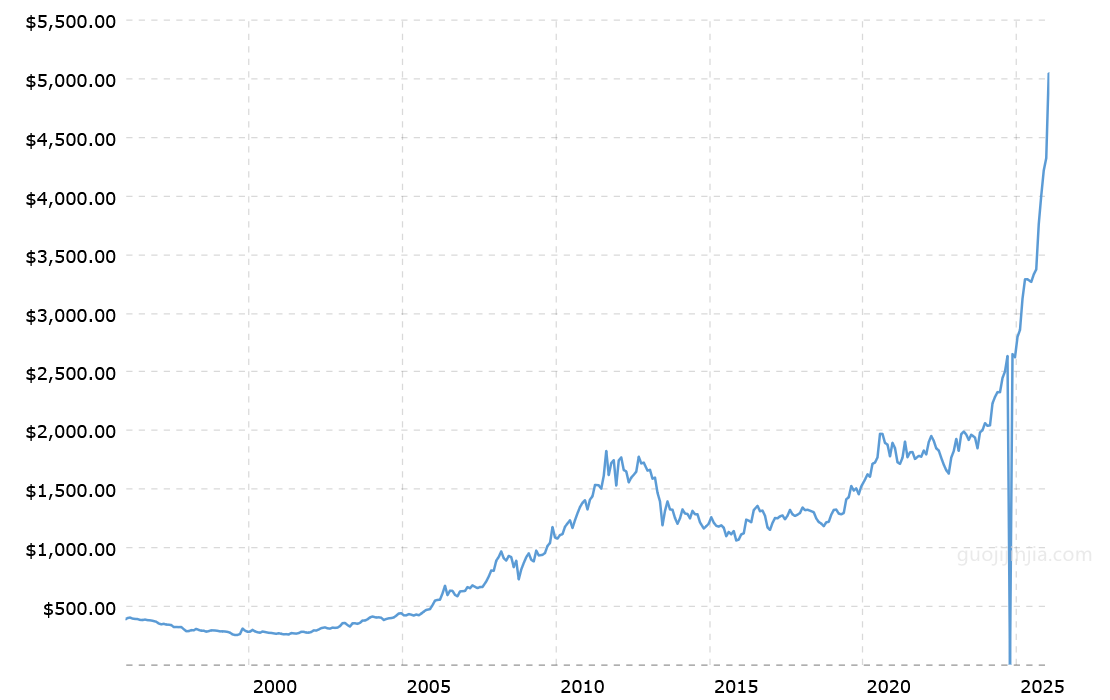 金价历史30年走势图