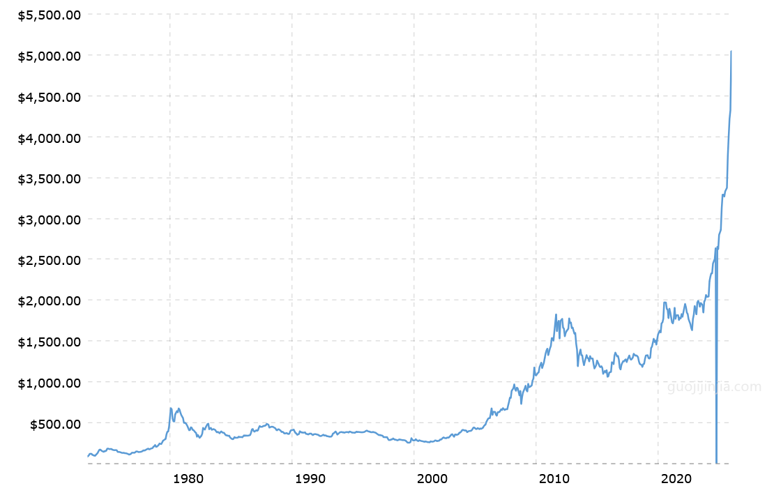 近50年来黄金价格走势图