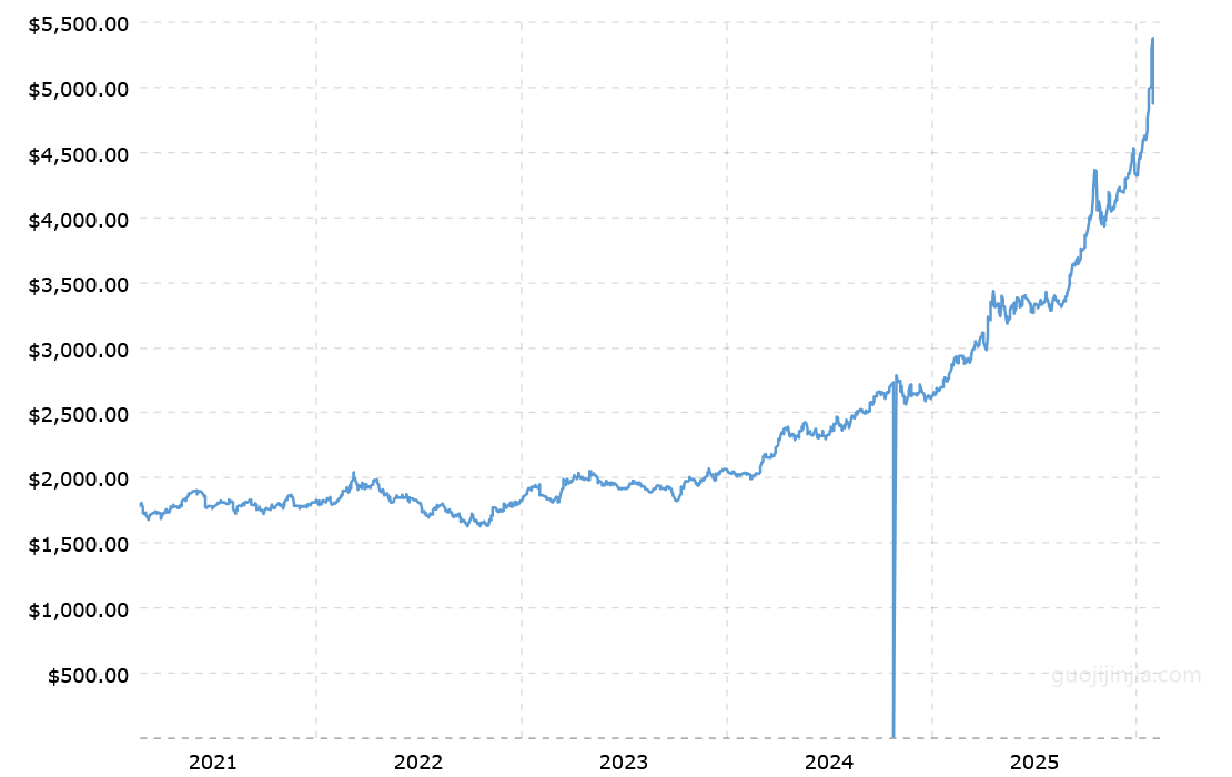 近5年来黄金价格走势图